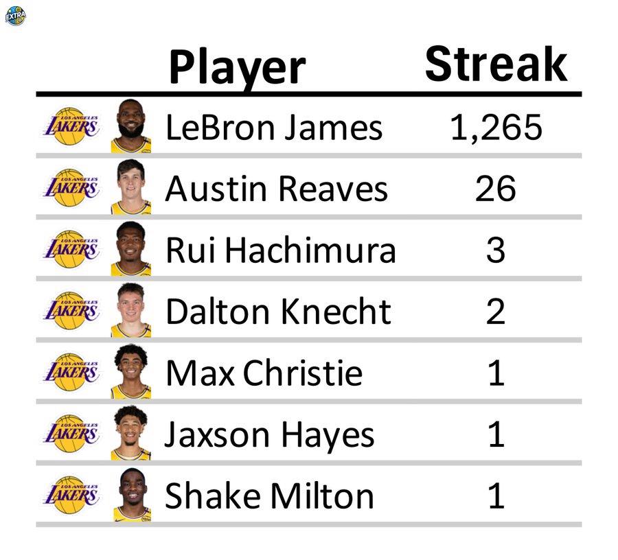 nba常规盘得分排行榜(nba常规得分榜最新排名)